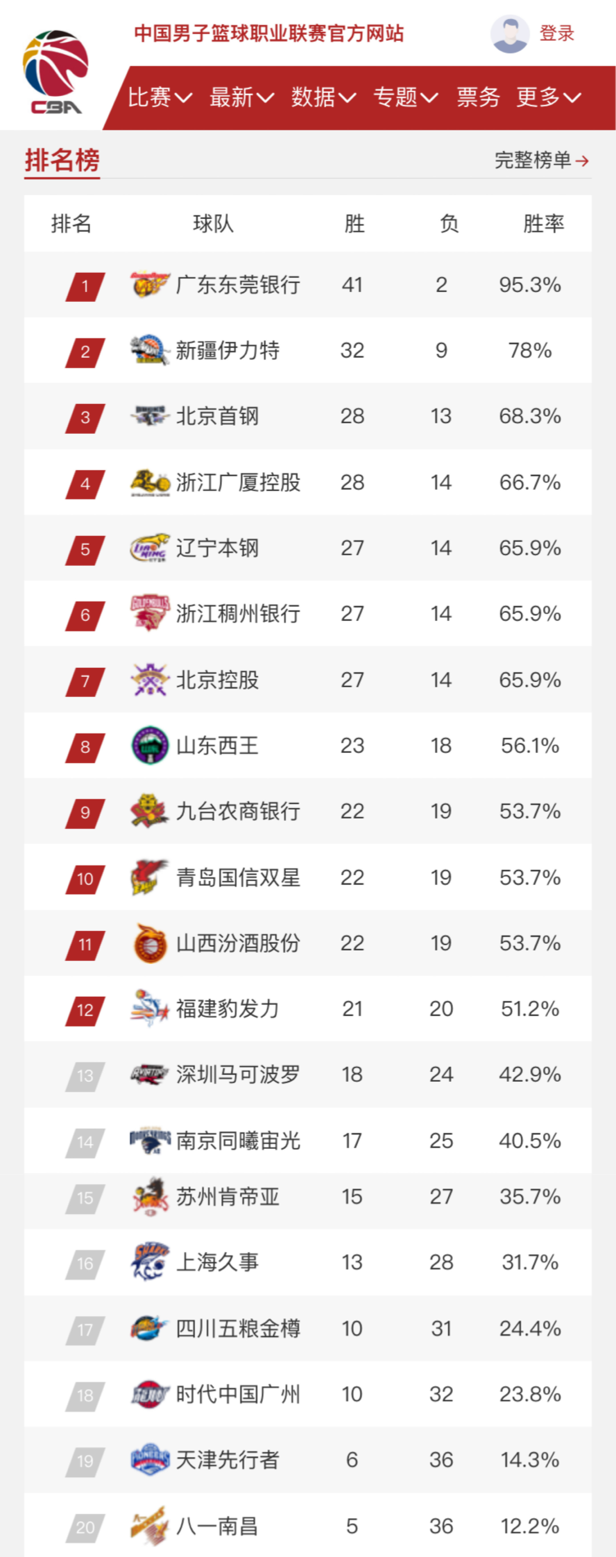 响了球队的